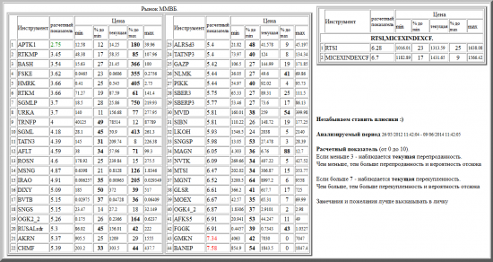 ММВБ, APTK1, RTKMP, BASH, FSKE, HMRK, RTKM, SGMLP, URKA, TRNFP, SGML, TATN3, AFLT, ROSN, MSNG, IRAO, DIXY, BVTB, SNGS, OGK2_2, RUSALrdr, AKRN, CHMF, ALRSd3, TATNP3, GAZP, NLMK, PIKK, SBER3, SBERP3, MVID, SIBN, LKOH, SNGSP, MAGN, NVTK, MTSI, MGNT, GLSR, MOEX, OGK4_2, AFKS5, FGGK, GMKN, BANEP, валютные пары, РТС, , RTSI,MICEXINDEXCF