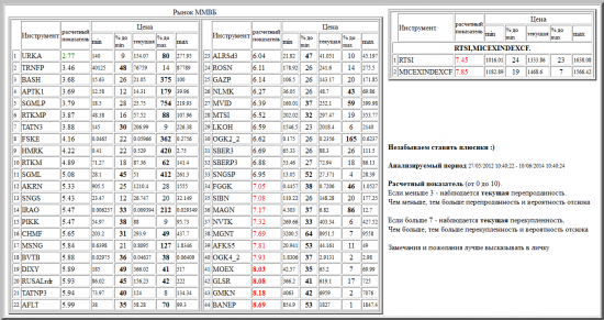 ММВБ, URKA, TRNFP, BASH, APTK1, SGMLP, RTKMP, TATN3, FSKE, HMRK, RTKM, SGML, AKRN, SNGS, IRAO, PIKK, CHMF, MSNG, BVTB, DIXY, RUSALrdr, TATNP3, AFLT, ALRSd3, ROSN, GAZP, NLMK, MVID, MTSI, LKOH, OGK2_2, SBER3, SBERP3, SNGSP, FGGK, SIBN, MAGN, NVTK, MGNT, AFKS5, OGK4_2, MOEX, GLSR, GMKN, BANEP, валютные пары, РТС, , RTSI,MICEXINDEXCF