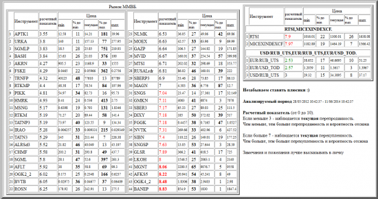 ММВБ, APTK1, URKA, SGMLP, BASH, AKRN, FSKE, TRNFP, RTKMP, PIKK, HMRK, MSNG, RTKM, TATNP3, IRAO, TATN3, ALRSd3, CHMF, SGML, AFLT, OGK2_2, BVTB, ROSN, NLMK, MOEX, GAZP, MVID, MTSI, RUSALrdr, SBERP3, MAGN, SNGS, GMKN, SBER3, DIXY, FGGK, NVTK, SIBN, SNGSP, GLSR, LKOH, MGNT, AFKS5, OGK4_2, BANEP, валютные пары, РТС, , RTSI,MICEXINDEXCF, USD/RUB_UTS,EUR/RUB_UTS,EUR/USD_TOD