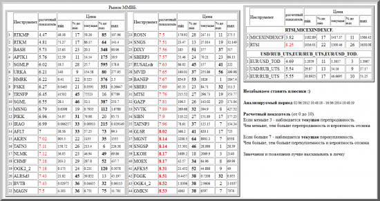 ММВБ, RTKMP, RTKM, BASH, APTK1, SGMLP, URKA, HMRK, FSKE, TRNFP, SGML, MSNG, PIKK, IRAO, AFLT, AKRN, TATN3, NLMK, CHMF, OGK2_2, ALRSd3, BVTB, MAGN, ROSN, SNGS, DIXY, SBERP3, RUSALrdr, MVID, BANEP, SBER3, MTSI, GAZP, NVTK, SIBN, TATNP3, GLSR, MGNT, SNGSP, LKOH, MOEX, AFKS5, FGGK, OGK4_2, GMKN, валютные пары, РТС, , RTSI,MICEXINDEXCF, USD/RUB_UTS,EUR/RUB_UTS,EUR/USD_TOD