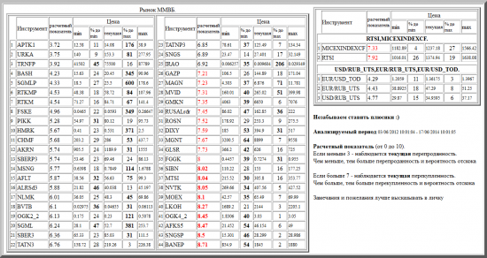 ММВБ, APTK1, URKA, BASH, TRNFP, SGMLP, RTKMP, RTKM, FSKE, PIKK, HMRK, CHMF, MSNG, SBERP3, ALRSd3, AFLT, AKRN, NLMK, BVTB, OGK2_2, SGML, SBER3, TATN3, TATNP3, IRAO, SNGS, GAZP, MVID, MAGN, GMKN, RUSALrdr, ROSN, DIXY, MGNT, GLSR, MTSI, FGGK, NVTK, SIBN, MOEX, AFKS5, LKOH, SNGSP, OGK4_2, BANEP, валютные пары, РТС, , RTSI,MICEXINDEXCF, USD/RUB_UTS,EUR/RUB_UTS,EUR/USD_TOD