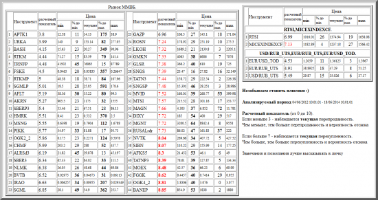 ММВБ, APTK1, URKA, BASH, RTKM, TRNFP, FSKE, RTKMP, SGMLP, AFLT, AKRN, SBERP3, HMRK, MSNG, PIKK, OGK2_2, CHMF, ALRSd3, SBER3, NLMK, BVTB, IRAO, SGML, GAZP, ROSN, LKOH, GMKN, GLSR, SNGS, TATN3, SNGSP, MVID, MTSI, MAGN, DIXY, MGNT, RUSALrdr, NVTK, SIBN, AFKS5, TATNP3, MOEX, FGGK, OGK4_2, BANEP, валютные пары, РТС, , RTSI,MICEXINDEXCF, USD/RUB_UTS,EUR/RUB_UTS,EUR/USD_TOD