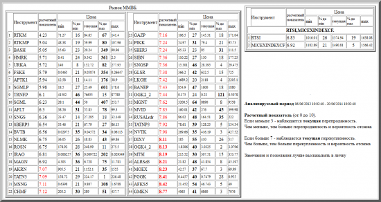 ММВБ, RTKM, RTKMP, BASH, APTK1, HMRK, FSKE, URKA, SGMLP, TRNFP, SGML, AFLT, SNGS, SBERP3, BVTB, AKRN, NLMK, ROSN, IRAO, OGK2_2, TATN3, MAGN, CHMF, MSNG, GAZP, SBER3, PIKK, SIBN, LKOH, SNGSP, MGNT, BANEP, GLSR, MVID, TATNP3, OGK4_2, ALRSd3, MTSI, RUSALrdr, MOEX, NVTK, DIXY, GMKN, FGGK, AFKS5, валютные пары, РТС, , RTSI,MICEXINDEXCF