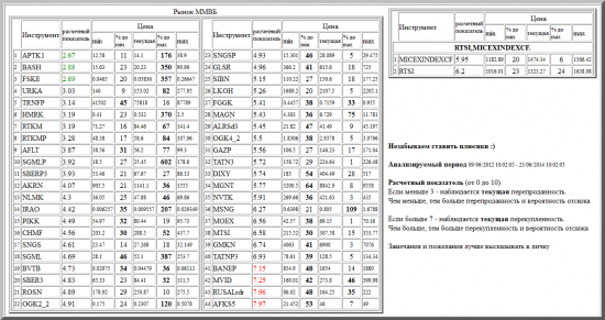 ММВБ, APTK1, BASH, FSKE, URKA, TRNFP, HMRK, RTKM, RTKMP, AFLT, SGMLP, SBERP3, AKRN, NLMK, IRAO, PIKK, CHMF, SNGS, SGML, BVTB, SBER3, ROSN, OGK2_2, SNGSP, GLSR, SIBN, LKOH, FGGK, MAGN, ALRSd3, OGK4_2, GAZP, TATN3, DIXY, MGNT, NVTK, MSNG, MOEX, MTSI, GMKN, TATNP3, BANEP, MVID, RUSALrdr, AFKS5, валютные пары, РТС, , RTSI,MICEXINDEXCF