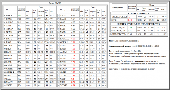 ММВБ, URKA, BASH, SGMLP, APTK1, TRNFP, NLMK, RTKMP, MSNG, FSKE, RTKM, PIKK, BVTB, AKRN, HMRK, SGML, CHMF, SBERP3, OGK2_2, AFLT, IRAO, MAGN, SBER3, SNGS, LKOH, GLSR, FGGK, SIBN, MVID, DIXY, RUSALrdr, OGK4_2, AFKS5, ROSN, ALRSd3, SNGSP, NVTK, MOEX, MGNT, BANEP, GMKN, TATN3, GAZP, MTSI, TATNP3, валютные пары, РТС, , RTSI,MICEXINDEXCF, USD/RUB_UTS,EUR/RUB_UTS,EUR/USD_TOD