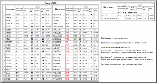 ММВБ, BASH, URKA, APTK1, SGMLP, BVTB, NLMK, TRNFP, MSNG, PIKK, RTKMP, HMRK, FSKE, RTKM, OGK2_2, SGML, CHMF, MAGN, SBERP3, AKRN, IRAO, SNGS, AFLT, SBER3, SIBN, MVID, DIXY, RUSALrdr, GLSR, LKOH, ALRSd3, MOEX, SNGSP, NVTK, ROSN, OGK4_2, TATN3, AFKS5, FGGK, MTSI, GMKN, GAZP, BANEP, MGNT, TATNP3, валютные пары, РТС, , RTSI,MICEXINDEXCF