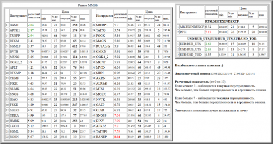 ММВБ, BASH, APTK1, TRNFP, RTKM, SGMLP, BVTB, MSNG, OGK2_2, AFLT, RTKMP, CHMF, PIKK, NLMK, SNGS, IRAO, FSKE, SBER3, URKA, HMRK, LKOH, SGML, ROSN, SBERP3, TATN3, FGGK, MAGN, RUSALrdr, GMKN, OGK4_2, MGNT, MVID, SIBN, AKRN, ALRSd3, MTSI, MOEX, NVTK, GAZP, GLSR, SNGSP, DIXY, AFKS5, TATNP3, BANEP, валютные пары, РТС, , RTSI,MICEXINDEXCF, USD/RUB_UTS,EUR/RUB_UTS,EUR/USD_TOD