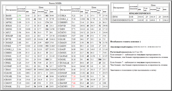 ММВБ, BASH, TRNFP, APTK1, RTKM, MSNG, AFLT, RTKMP, BVTB, SGMLP, FSKE, OGK2_2, SBER3, SNGS, HMRK, PIKK, CHMF, IRAO, LKOH, NLMK, ROSN, MGNT, FGGK, URKA, OGK4_2, SBERP3, MVID, SIBN, TATN3, GMKN, GLSR, MAGN, AKRN, GAZP, MOEX, ALRSd3, SGML, RUSALrdr, NVTK, MTSI, SNGSP, AFKS5, DIXY, BANEP, TATNP3, валютные пары, РТС, , RTSI,MICEXINDEXCF