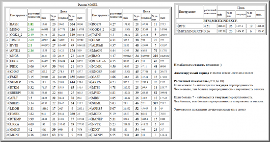 ММВБ, BASH, MSNG, OGK2_2, TRNFP, BVTB, APTK1, SNGS, FGGK, PIKK, CHMF, FSKE, SGMLP, RTKM, SBERP3, AFLT, SBER3, LKOH, HMRK, RTKMP, URKA, GMKN, MGNT, ROSN, OGK4_2, TATN3, GLSR, ALRSd3, MAGN, IRAO, RUSALrdr, NLMK, SNGSP, GAZP, AKRN, MTSI, MVID, SIBN, SGML, AFKS5, MOEX, BANEP, NVTK, DIXY, TATNP3, валютные пары, РТС, , RTSI,MICEXINDEXCF