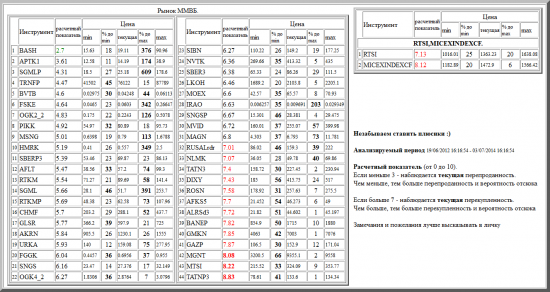 ММВБ, BASH, APTK1, SGMLP, TRNFP, BVTB, FSKE, OGK2_2, PIKK, MSNG, HMRK, SBERP3, AFLT, RTKM, SGML, RTKMP, CHMF, GLSR, AKRN, URKA, FGGK, SNGS, OGK4_2, SIBN, NVTK, SBER3, LKOH, MOEX, IRAO, SNGSP, MVID, MAGN, RUSALrdr, NLMK, TATN3, DIXY, ROSN, AFKS5, ALRSd3, BANEP, GMKN, GAZP, MGNT, MTSI, TATNP3, валютные пары, РТС, , RTSI,MICEXINDEXCF