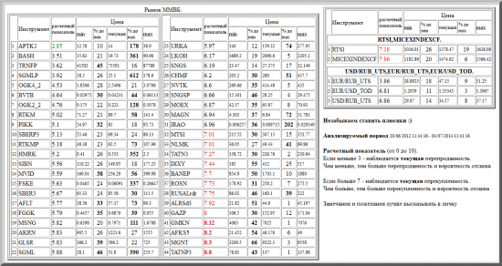 ММВБ, APTK1, BASH, TRNFP, SGMLP, OGK4_2, BVTB, OGK2_2, RTKM, PIKK, SBERP3, RTKMP, HMRK, SIBN, MVID, FSKE, SBER3, AFLT, FGGK, MSNG, AKRN, GLSR, SGML, URKA, LKOH, SNGS, CHMF, NVTK, SNGSP, MOEX, MAGN, IRAO, MTSI, NLMK, TATN3, DIXY, BANEP, ROSN, RUSALrdr, ALRSd3, GAZP, GMKN, AFKS5, MGNT, TATNP3, валютные пары, РТС, , RTSI,MICEXINDEXCF, USD/RUB_UTS,EUR/RUB_UTS,EUR/USD_TOD