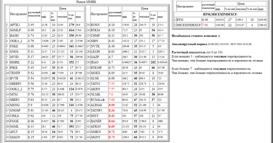 ММВБ, APTK1, SGMLP, BASH, OGK4_2, FSKE, SNGS, MVID, HMRK, PIKK, TRNFP, BVTB, SBERP3, OGK2_2, MTSI, SBER3, MSNG, SNGSP, URKA, FGGK, SGML, AFLT, MAGN, ROSN, RTKM, CHMF, SIBN, NVTK, LKOH, GAZP, IRAO, RTKMP, MOEX, GLSR, TATN3, AKRN, NLMK, RUSALrdr, ALRSd3, TATNP3, DIXY, BANEP, AFKS5, GMKN, MGNT, валютные пары, РТС, , RTSI,MICEXINDEXCF