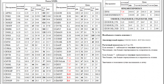 ММВБ, APTK1, FSKE, BASH, SGMLP, TRNFP, HMRK, OGK2_2, SNGS, OGK4_2, MTSI, PIKK, URKA, RTKM, BVTB, SBER3, MVID, SGML, SBERP3, RTKMP, ROSN, IRAO, SNGSP, LKOH, GLSR, MOEX, SIBN, NVTK, AFLT, MAGN, MSNG, CHMF, NLMK, GAZP, AKRN, TATN3, FGGK, ALRSd3, RUSALrdr, DIXY, AFKS5, TATNP3, MGNT, GMKN, BANEP, валютные пары, РТС, , RTSI,MICEXINDEXCF, USD/RUB_UTS,EUR/RUB_UTS,EUR/USD_TOD