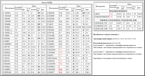 ММВБ, APTK1, SGMLP, BASH, TRNFP, HMRK, FSKE, OGK2_2, OGK4_2, PIKK, SGML, SIBN, SBERP3, BVTB, SNGS, RTKM, MVID, MTSI, ROSN, MOEX, URKA, SBER3, RTKMP, MSNG, CHMF, LKOH, GLSR, AFLT, IRAO, FGGK, NVTK, NLMK, MAGN, GAZP, AKRN, TATN3, ALRSd3, SNGSP, DIXY, RUSALrdr, AFKS5, TATNP3, GMKN, BANEP, MGNT, валютные пары, РТС, , RTSI,MICEXINDEXCF, USD/RUB_UTS,EUR/RUB_UTS,EUR/USD_TOD