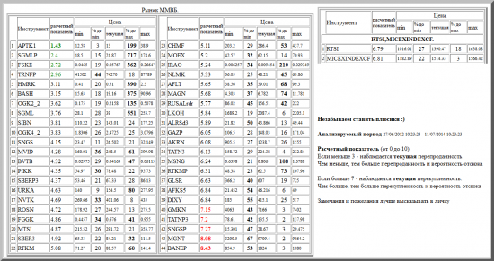 ММВБ, APTK1, SGMLP, FSKE, TRNFP, HMRK, BASH, OGK2_2, SGML, SIBN, OGK4_2, SNGS, MVID, BVTB, PIKK, SBERP3, URKA, NVTK, ROSN, FGGK, MTSI, SBER3, RTKM, CHMF, MOEX, IRAO, NLMK, AFLT, MAGN, RUSALrdr, LKOH, ALRSd3, GAZP, AKRN, TATN3, MSNG, RTKMP, GLSR, AFKS5, DIXY, GMKN, TATNP3, SNGSP, MGNT, BANEP, валютные пары, РТС, , RTSI,MICEXINDEXCF