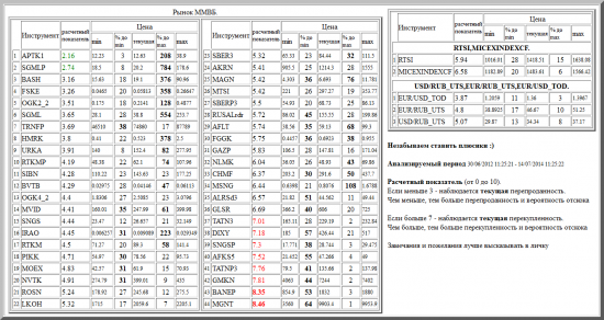 ММВБ, APTK1, SGMLP, BASH, FSKE, OGK2_2, SGML, TRNFP, HMRK, URKA, RTKMP, SIBN, BVTB, OGK4_2, MVID, SNGS, IRAO, RTKM, PIKK, MOEX, NVTK, ROSN, LKOH, SBER3, AKRN, MAGN, MTSI, SBERP3, RUSALrdr, AFLT, FGGK, GAZP, NLMK, CHMF, MSNG, ALRSd3, GLSR, TATN3, DIXY, SNGSP, AFKS5, TATNP3, GMKN, BANEP, MGNT, валютные пары, РТС, , RTSI,MICEXINDEXCF, USD/RUB_UTS,EUR/RUB_UTS,EUR/USD_TOD