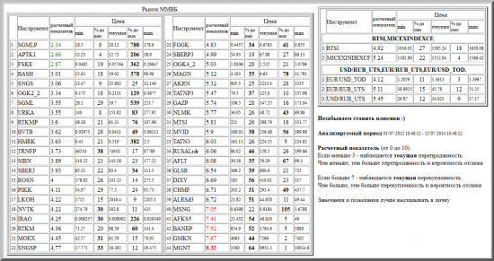 ММВБ, SGMLP, APTK1, FSKE, BASH, SNGS, OGK2_2, SGML, URKA, RTKMP, BVTB, HMRK, TRNFP, SIBN, SBER3, ROSN, PIKK, LKOH, NVTK, IRAO, RTKM, MOEX, SNGSP, FGGK, SBERP3, OGK4_2, MAGN, AKRN, TATNP3, GAZP, NLMK, MTSI, MVID, TATN3, RUSALrdr, AFLT, GLSR, DIXY, CHMF, ALRSd3, MSNG, AFKS5, BANEP, GMKN, MGNT, валютные пары, РТС, , RTSI,MICEXINDEXCF, USD/RUB_UTS,EUR/RUB_UTS,EUR/USD_TOD