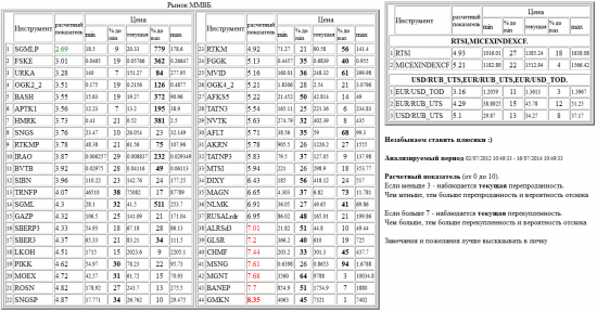 ММВБ, SGMLP, FSKE, URKA, OGK2_2, BASH, APTK1, HMRK, SNGS, RTKMP, IRAO, BVTB, SIBN, TRNFP, SGML, GAZP, SBERP3, SBER3, LKOH, PIKK, MOEX, ROSN, SNGSP, RTKM, FGGK, MVID, OGK4_2, AFKS5, TATN3, NVTK, AFLT, AKRN, TATNP3, MTSI, DIXY, MAGN, NLMK, RUSALrdr, ALRSd3, GLSR, CHMF, MSNG, MGNT, BANEP, GMKN, валютные пары, РТС, , RTSI,MICEXINDEXCF, USD/RUB_UTS,EUR/RUB_UTS,EUR/USD_TOD