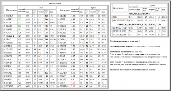 ММВБ, SGMLP, APTK1, FSKE, HMRK, BASH, SNGS, OGK2_2, IRAO, SBERP3, URKA, TRNFP, SBER3, NVTK, SIBN, MVID, PIKK, ROSN, SGML, FGGK, GAZP, BVTB, RTKMP, LKOH, MTSI, AFLT, RTKM, MOEX, AKRN, TATN3, OGK4_2, AFKS5, SNGSP, MSNG, MAGN, GLSR, GMKN, TATNP3, ALRSd3, NLMK, BANEP, CHMF, MGNT, DIXY, RUSALrdr, валютные пары, РТС, , RTSI,MICEXINDEXCF, USD/RUB_UTS,EUR/RUB_UTS,EUR/USD_TOD