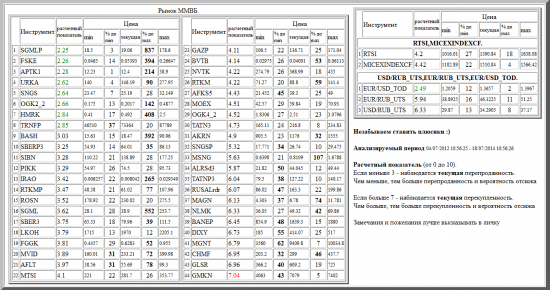 ММВБ, SGMLP, FSKE, APTK1, URKA, SNGS, OGK2_2, HMRK, TRNFP, BASH, SBERP3, SIBN, PIKK, IRAO, RTKMP, ROSN, SGML, SBER3, LKOH, FGGK, MVID, AFLT, MTSI, GAZP, BVTB, NVTK, RTKM, AFKS5, MOEX, OGK4_2, TATN3, AKRN, SNGSP, MSNG, ALRSd3, TATNP3, RUSALrdr, MAGN, NLMK, BANEP, DIXY, MGNT, CHMF, GLSR, GMKN, валютные пары, РТС, , RTSI,MICEXINDEXCF, USD/RUB_UTS,EUR/RUB_UTS,EUR/USD_TOD