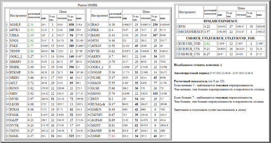 ММВБ, SGMLP, APTK1, URKA, SNGS, FSKE, TRNFP, OGK2_2, SBERP3, HMRK, RTKMP, SBER3, AFLT, ROSN, SIBN, MVID, LKOH, RTKM, FGGK, GAZP, NVTK, TATN3, SGML, IRAO, PIKK, BASH, MTSI, AFKS5, BVTB, AKRN, MOEX, OGK4_2, SNGSP, NLMK, MAGN, GLSR, MSNG, DIXY, RUSALrdr, GMKN, TATNP3, ALRSd3, MGNT, BANEP, CHMF, валютные пары, РТС, , RTSI,MICEXINDEXCF, USD/RUB_UTS,EUR/RUB_UTS,EUR/USD_TOD