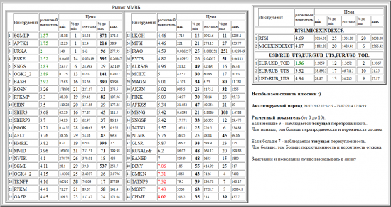 ММВБ, SGMLP, APTK1, URKA, FSKE, SNGS, OGK2_2, BASH, ROSN, RTKMP, SIBN, SBER3, SBERP3, FGGK, AFLT, HMRK, MVID, NVTK, SGML, OGK4_2, TRNFP, RTKM, GAZP, LKOH, MTSI, IRAO, BVTB, ALRSd3, MOEX, MAGN, AKRN, PIKK, AFKS5, MSNG, SNGSP, TATN3, NLMK, GLSR, RUSALrdr, BANEP, DIXY, GMKN, TATNP3, MGNT, CHMF, валютные пары, РТС, , RTSI,MICEXINDEXCF, USD/RUB_UTS,EUR/RUB_UTS,EUR/USD_TOD