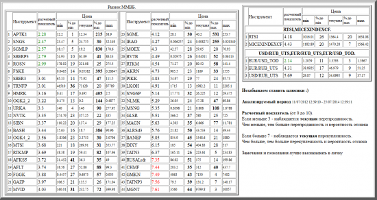 ММВБ, APTK1, SNGS, SGMLP, SBERP3, ROSN, FSKE, SBER3, TRNFP, HMRK, OGK2_2, URKA, NVTK, SIBN, BASH, OGK4_2, MTSI, RTKMP, AFKS5, AFLT, FGGK, GAZP, MVID, SGML, IRAO, MOEX, BVTB, RTKM, AKRN, PIKK, LKOH, SNGSP, NLMK, MSNG, GLSR, MAGN, ALRSd3, BANEP, DIXY, TATN3, RUSALrdr, CHMF, GMKN, TATNP3, MGNT, валютные пары, РТС, , RTSI,MICEXINDEXCF, USD/RUB_UTS,EUR/RUB_UTS,EUR/USD_TOD