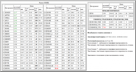 ММВБ, SGMLP, APTK1, URKA, AFLT, MVID, OGK2_2, SGML, BASH, SBER3, TRNFP, SBERP3, SIBN, GAZP, ROSN, FSKE, FGGK, TATN3, MOEX, SNGS, BVTB, HMRK, MSNG, LKOH, NVTK, AFKS5, NLMK, GLSR, IRAO, AKRN, RTKMP, OGK4_2, SNGSP, MGNT, RTKM, TATNP3, MTSI, ALRSd3, PIKK, GMKN, DIXY, BANEP, MAGN, RUSALrdr, CHMF, валютные пары, РТС, , RTSI,MICEXINDEXCF, USD/RUB_UTS,EUR/RUB_UTS,EUR/USD_TOD