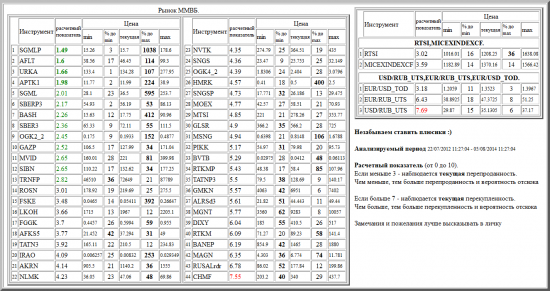 ММВБ, SGMLP, AFLT, URKA, APTK1, SGML, SBERP3, BASH, SBER3, OGK2_2, GAZP, MVID, SIBN, TRNFP, ROSN, FSKE, LKOH, FGGK, AFKS5, TATN3, IRAO, AKRN, NLMK, NVTK, SNGS, OGK4_2, HMRK, SNGSP, MOEX, MTSI, GLSR, MSNG, PIKK, BVTB, RTKMP, TATNP3, GMKN, ALRSd3, MGNT, DIXY, RTKM, BANEP, MAGN, RUSALrdr, CHMF, валютные пары, РТС, , RTSI,MICEXINDEXCF, USD/RUB_UTS,EUR/RUB_UTS,EUR/USD_TOD