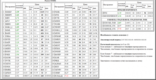 ММВБ, SGMLP, SBERP3, SIBN, AFLT, SBER3, OGK2_2, SGML, BASH, URKA, MVID, GAZP, APTK1, AKRN, ROSN, FSKE, LKOH, NVTK, TATN3, SNGS, HMRK, AFKS5, IRAO, FGGK, MTSI, BVTB, MOEX, NLMK, TRNFP, OGK4_2, MSNG, RTKMP, GMKN, MAGN, MGNT, RTKM, SNGSP, BANEP, GLSR, PIKK, ALRSd3, DIXY, TATNP3, CHMF, RUSALrdr, валютные пары, РТС, , RTSI,MICEXINDEXCF, USD/RUB_UTS,EUR/RUB_UTS,EUR/USD_TOD