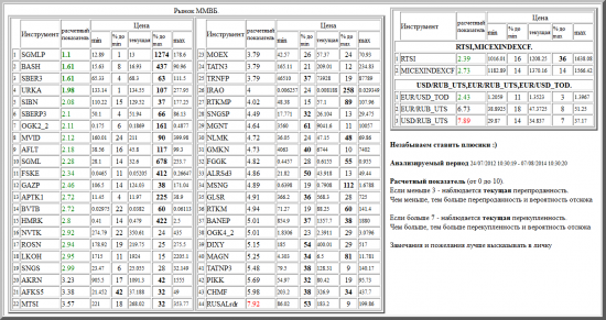 ММВБ, SGMLP, BASH, SBER3, URKA, SIBN, SBERP3, OGK2_2, MVID, AFLT, SGML, FSKE, GAZP, APTK1, BVTB, HMRK, NVTK, ROSN, LKOH, SNGS, AKRN, AFKS5, MTSI, MOEX, TATN3, TRNFP, IRAO, RTKMP, SNGSP, MGNT, NLMK, GMKN, FGGK, ALRSd3, MSNG, GLSR, RTKM, BANEP, OGK4_2, DIXY, MAGN, TATNP3, PIKK, CHMF, RUSALrdr, валютные пары, РТС, , RTSI,MICEXINDEXCF, USD/RUB_UTS,EUR/RUB_UTS,EUR/USD_TOD