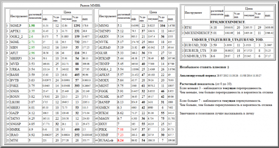 ММВБ, SGMLP, APTK1, OGK2_2, SGML, SIBN, AFLT, SBERP3, MVID, URKA, BASH, BVTB, FSKE, SNGS, ROSN, LKOH, SBER3, GAZP, TATN3, SNGSP, HMRK, IRAO, MTSI, MSNG, TATNP3, AKRN, NVTK, ALRSd3, GLSR, RTKMP, TRNFP, OGK4_2, AFKS5, MOEX, MGNT, FGGK, NLMK, BANEP, GMKN, RTKM, MAGN, DIXY, PIKK, CHMF, RUSALrdr, валютные пары, РТС, , RTSI,MICEXINDEXCF, USD/RUB_UTS,EUR/RUB_UTS,EUR/USD_TOD