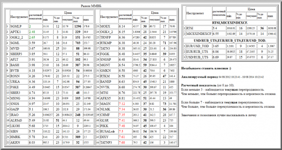 ММВБ, SGMLP, APTK1, OGK2_2, SGML, MVID, SBERP3, AFLT, BASH, BVTB, ROSN, URKA, FSKE, SBER3, MSNG, SNGS, GAZP, IRAO, ALRSd3, LKOH, SIBN, HMRK, AKRN, MOEX, OGK4_2, TRNFP, RTKMP, TATN3, FGGK, SNGSP, MGNT, GMKN, RTKM, BANEP, NVTK, MTSI, AFKS5, MAGN, NLMK, CHMF, GLSR, PIKK, RUSALrdr, DIXY, TATNP3, валютные пары, РТС, , RTSI,MICEXINDEXCF, USD/RUB_UTS,EUR/RUB_UTS,EUR/USD_TOD