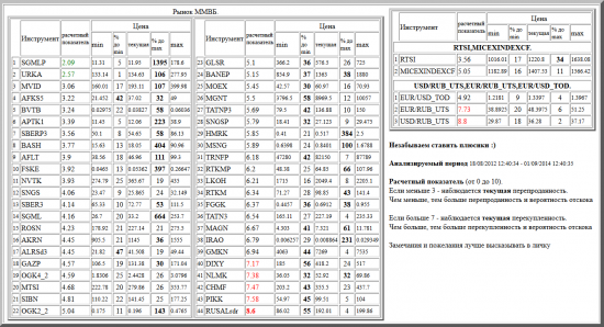 ММВБ, SGMLP, URKA, MVID, AFKS5, BVTB, APTK1, SBERP3, BASH, AFLT, FSKE, NVTK, SNGS, SBER3, SGML, ROSN, AKRN, ALRSd3, GAZP, OGK4_2, MTSI, SIBN, OGK2_2, GLSR, BANEP, MOEX, MGNT, TATNP3, SNGSP, HMRK, MSNG, TRNFP, RTKMP, LKOH, RTKM, FGGK, TATN3, MAGN, IRAO, GMKN, DIXY, NLMK, CHMF, PIKK, RUSALrdr, валютные пары, РТС, , RTSI,MICEXINDEXCF, USD/RUB_UTS,EUR/RUB_UTS,EUR/USD_TOD