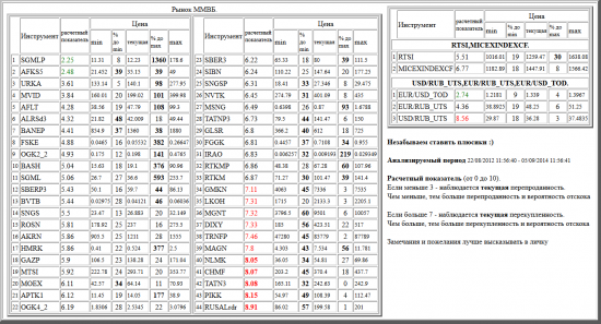 ММВБ, SGMLP, AFKS5, URKA, MVID, AFLT, ALRSd3, BANEP, FSKE, OGK2_2, BASH, SGML, SBERP3, BVTB, SNGS, ROSN, AKRN, HMRK, GAZP, MTSI, MOEX, APTK1, OGK4_2, SBER3, SIBN, SNGSP, NVTK, MSNG, TATNP3, GLSR, FGGK, IRAO, RTKMP, RTKM, GMKN, LKOH, MGNT, DIXY, TRNFP, MAGN, NLMK, CHMF, TATN3, PIKK, RUSALrdr, валютные пары, РТС, , RTSI,MICEXINDEXCF, USD/RUB_UTS,EUR/RUB_UTS,EUR/USD_TOD