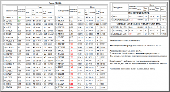 ММВБ, SGMLP, AFKS5, MVID, AFLT, URKA, FSKE, BANEP, OGK2_2, SGML, ALRSd3, BASH, SBERP3, BVTB, SNGS, OGK4_2, SBER3, APTK1, GAZP, ROSN, AKRN, SIBN, HMRK, DIXY, MOEX, IRAO, SNGSP, MTSI, MSNG, NVTK, TATNP3, TRNFP, RTKMP, FGGK, NLMK, MGNT, GLSR, MAGN, PIKK, RTKM, LKOH, TATN3, CHMF, GMKN, RUSALrdr, валютные пары, РТС, , RTSI,MICEXINDEXCF, USD/RUB_UTS,EUR/RUB_UTS,EUR/USD_TOD