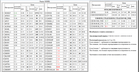 ММВБ, SGMLP, AFKS5, URKA, AFLT, MVID, ALRSd3, SGML, OGK2_2, MSNG, BVTB, BASH, ROSN, SIBN, FSKE, MOEX, SBER3, BANEP, MTSI, GAZP, APTK1, TRNFP, SBERP3, SNGS, NVTK, AKRN, OGK4_2, HMRK, FGGK, DIXY, NLMK, GLSR, TATNP3, RTKMP, CHMF, SNGSP, MAGN, TATN3, RTKM, LKOH, GMKN, IRAO, MGNT, PIKK, RUSALrdr, валютные пары, РТС, , RTSI,MICEXINDEXCF, USD/RUB_UTS,EUR/RUB_UTS,EUR/USD_TOD