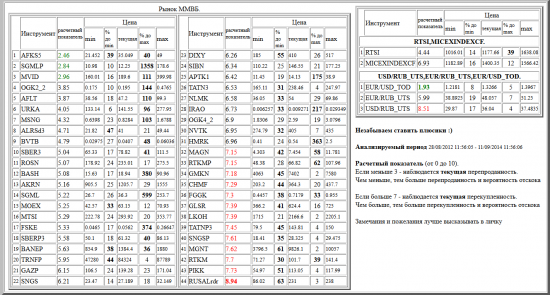 ММВБ, AFKS5, SGMLP, MVID, OGK2_2, AFLT, URKA, MSNG, ALRSd3, BVTB, SBER3, ROSN, BASH, AKRN, SGML, MOEX, MTSI, FSKE, SBERP3, BANEP, TRNFP, GAZP, SNGS, DIXY, SIBN, APTK1, TATN3, NLMK, IRAO, OGK4_2, NVTK, HMRK, MAGN, RTKMP, GMKN, CHMF, FGGK, GLSR, LKOH, TATNP3, SNGSP, MGNT, RTKM, PIKK, RUSALrdr, валютные пары, РТС, , RTSI,MICEXINDEXCF, USD/RUB_UTS,EUR/RUB_UTS,EUR/USD_TOD