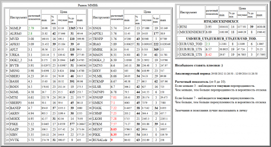 ММВБ, SGMLP, ALRSd3, MVID, AFKS5, AFLT, URKA, OGK2_2, BVTB, MSNG, SBER3, BASH, ROSN, SGML, MTSI, SBERP3, BANEP, AKRN, MOEX, FSKE, GAZP, SIBN, NVTK, SNGS, APTK1, TRNFP, IRAO, HMRK, MAGN, OGK4_2, TATN3, DIXY, NLMK, RTKMP, GLSR, TATNP3, SNGSP, GMKN, FGGK, CHMF, LKOH, RTKM, MGNT, PIKK, RUSALrdr, валютные пары, РТС, , RTSI,MICEXINDEXCF, USD/RUB_UTS,EUR/RUB_UTS,EUR/USD_TOD