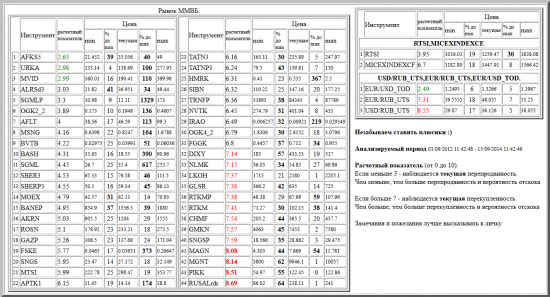 ММВБ, AFKS5, URKA, MVID, ALRSd3, SGMLP, OGK2_2, AFLT, MSNG, BVTB, BASH, SGML, SBER3, SBERP3, MOEX, BANEP, AKRN, ROSN, GAZP, FSKE, SNGS, MTSI, APTK1, TATN3, TATNP3, HMRK, SIBN, TRNFP, NVTK, IRAO, OGK4_2, FGGK, DIXY, NLMK, LKOH, GLSR, RTKMP, RTKM, CHMF, GMKN, SNGSP, MAGN, MGNT, PIKK, RUSALrdr, валютные пары, РТС, , RTSI,MICEXINDEXCF, USD/RUB_UTS,EUR/RUB_UTS,EUR/USD_TOD