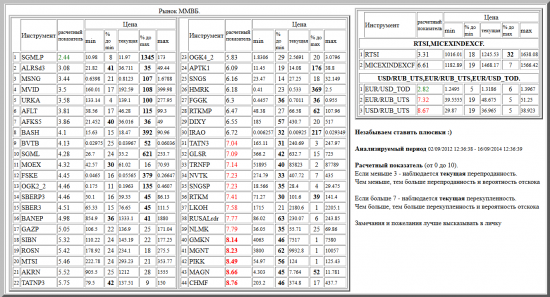 ММВБ, SGMLP, ALRSd3, MSNG, MVID, URKA, AFLT, AFKS5, BASH, BVTB, SGML, MOEX, FSKE, OGK2_2, SBERP3, SBER3, BANEP, GAZP, SIBN, ROSN, MTSI, AKRN, TATNP3, OGK4_2, APTK1, SNGS, HMRK, FGGK, RTKMP, DIXY, IRAO, TATN3, GLSR, TRNFP, NVTK, SNGSP, RTKM, LKOH, RUSALrdr, NLMK, GMKN, MGNT, PIKK, MAGN, CHMF, валютные пары, РТС, , RTSI,MICEXINDEXCF, USD/RUB_UTS,EUR/RUB_UTS,EUR/USD_TOD