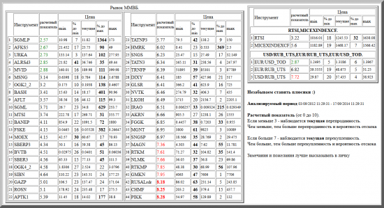 ММВБ, SGMLP, AFKS5, URKA, ALRSd3, MVID, MSNG, OGK2_2, BASH, AFLT, SGML, MTSI, BANEP, FSKE, MOEX, SBERP3, BVTB, SBER3, OGK4_2, SIBN, GAZP, ROSN, APTK1, TATNP3, HMRK, SNGS, TATN3, TRNFP, DIXY, GLSR, NVTK, LKOH, IRAO, AKRN, FGGK, MGNT, SNGSP, MAGN, RTKM, NLMK, RTKMP, GMKN, RUSALrdr, CHMF, PIKK, валютные пары, РТС, , RTSI,MICEXINDEXCF, USD/RUB_UTS,EUR/RUB_UTS,EUR/USD_TOD