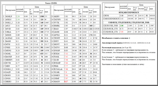 ММВБ, SGMLP, AFKS5, OGK2_2, AFLT, MVID, URKA, MOEX, ALRSd3, BASH, MTSI, FSKE, MSNG, SGML, BANEP, SBERP3, BVTB, SIBN, OGK4_2, GAZP, ROSN, SNGS, SBER3, AKRN, TATNP3, NVTK, HMRK, IRAO, LKOH, APTK1, TRNFP, DIXY, MGNT, TATN3, SNGSP, RTKM, FGGK, GLSR, RTKMP, PIKK, RUSALrdr, NLMK, GMKN, CHMF, MAGN, валютные пары, РТС, , RTSI,MICEXINDEXCF, USD/RUB_UTS,EUR/RUB_UTS,EUR/USD_TOD