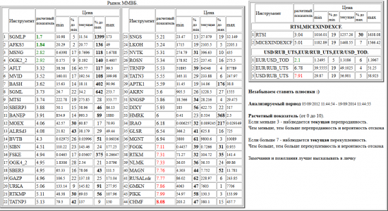 ММВБ, SGMLP, AFKS5, MSNG, OGK2_2, AFLT, MVID, BASH, SGML, MTSI, SBERP3, BANEP, MOEX, ALRSd3, BVTB, SIBN, FSKE, OGK4_2, SBER3, GAZP, URKA, RTKMP, TATNP3, SNGS, LKOH, NVTK, ROSN, TRNFP, TATN3, APTK1, AKRN, SNGSP, DIXY, HMRK, IRAO, GLSR, MGNT, FGGK, RTKM, NLMK, MAGN, RUSALrdr, GMKN, PIKK, CHMF, валютные пары, РТС, , RTSI,MICEXINDEXCF, USD/RUB_UTS,EUR/RUB_UTS,EUR/USD_TOD