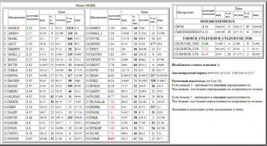 ММВБ, SGMLP, AFKS5, SGML, AFLT, SBERP3, OGK2_2, ROSN, BVTB, URKA, MSNG, BANEP, BASH, SBER3, ALRSd3, MOEX, SIBN, GAZP, MVID, LKOH, SNGS, TATN3, SNGSP, GMKN, OGK4_2, NVTK, APTK1, DIXY, TATNP3, TRNFP, MGNT, MTSI, IRAO, FSKE, RTKM, AKRN, NLMK, RUSALrdr, HMRK, FGGK, PIKK, MAGN, RTKMP, GLSR, CHMF, валютные пары, РТС, , RTSI,MICEXINDEXCF, USD/RUB_UTS,EUR/RUB_UTS,EUR/USD_TOD