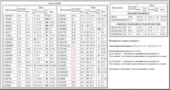 ММВБ, SGMLP, SGML, OGK2_2, BASH, AFKS5, AFLT, URKA, ALRSd3, MOEX, SBERP3, MSNG, ROSN, BANEP, LKOH, MVID, IRAO, GAZP, SBER3, SIBN, BVTB, OGK4_2, FSKE, SNGS, APTK1, MTSI, GMKN, HMRK, NVTK, TATN3, DIXY, SNGSP, RUSALrdr, NLMK, MGNT, RTKM, TRNFP, FGGK, AKRN, MAGN, RTKMP, TATNP3, PIKK, GLSR, CHMF, валютные пары, РТС, , RTSI,MICEXINDEXCF, USD/RUB_UTS,EUR/RUB_UTS,EUR/USD_TOD