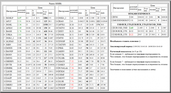 ММВБ, SGMLP, AFLT, SGML, AFKS5, BASH, URKA, OGK2_2, ALRSd3, SIBN, MOEX, BANEP, ROSN, MSNG, SBERP3, BVTB, HMRK, LKOH, MVID, GAZP, SNGS, SBER3, FSKE, OGK4_2, IRAO, APTK1, TATN3, DIXY, FGGK, MTSI, SNGSP, TATNP3, PIKK, AKRN, NVTK, NLMK, MAGN, GMKN, RUSALrdr, RTKM, CHMF, MGNT, GLSR, RTKMP, TRNFP, валютные пары, РТС, , RTSI,MICEXINDEXCF, USD/RUB_UTS,EUR/RUB_UTS,EUR/USD_TOD