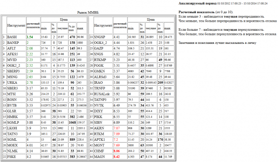 ММВБ, BASH, BANEP, AFLT, AFKS5, MVID, OGK2_2, SBERP3, MSNG, URKA, SBER3, MTSI, ROSN, BVTB, GLSR, HMRK, SGMLP, LKOH, TATN3, SGML, MOEX, NLMK, FSKE, SNGSP, OGK4_2, GAZP, SNGS, RTKMP, FGGK, GMKN, ALRSd3, IRAO, TRNFP, RUSALrdr, TATNP3, NVTK, DIXY, PIKK, SIBN, AKRN, RTKM, APTK1, MGNT, CHMF, MAGN