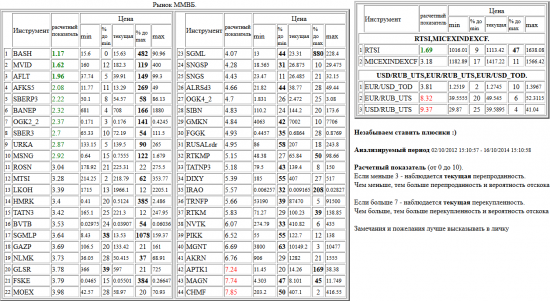 ММВБ, BASH, MVID, AFLT, AFKS5, SBERP3, BANEP, OGK2_2, SBER3, URKA, MSNG, ROSN, MTSI, LKOH, HMRK, TATN3, BVTB, SGMLP, GAZP, NLMK, GLSR, FSKE, MOEX, SGML, SNGSP, SNGS, ALRSd3, OGK4_2, SIBN, GMKN, FGGK, RUSALrdr, RTKMP, TATNP3, DIXY, IRAO, TRNFP, RTKM, NVTK, PIKK, MGNT, AKRN, APTK1, MAGN, CHMF, валютные пары, РТС, , RTSI,MICEXINDEXCF, USD/RUB_UTS,EUR/RUB_UTS,EUR/USD_TOD