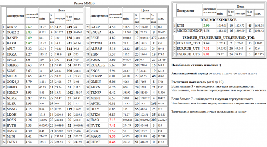 ММВБ, AFKS5, OGK2_2, BANEP, BASH, AFLT, URKA, MVID, SBERP3, SGML, MOEX, OGK4_2, SBER3, SGMLP, NLMK, GLSR, MSNG, LKOH, ROSN, BVTB, HMRK, MTSI, TATN3, GAZP, SNGSP, FSKE, TATNP3, ALRSd3, SIBN, FGGK, RUSALrdr, SNGS, RTKMP, GMKN, AKRN, TRNFP, MGNT, APTK1, DIXY, RTKM, IRAO, NVTK, PIKK, MAGN, CHMF, валютные пары, РТС, , RTSI,MICEXINDEXCF, USD/RUB_UTS,EUR/RUB_UTS,EUR/USD_TOD